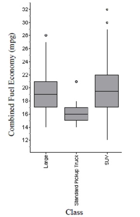 The boxplots show fuel economy of 2011 model cars for the classes shown. a. Which class offers the car with the best gas mileage, and what is the mileage of that car? b. Which class has the highest median gas mileage, and how much is it? c. Which class of car has the smallest range of fuel economy, and what is it? d. Which class of car has the smallest IQR, and what is it? e. Which class of car generally gets the best mileage? Explain.
