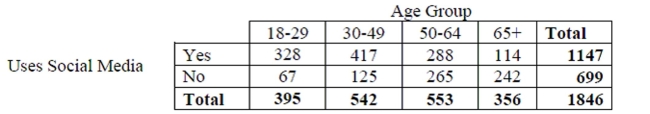 A research company frequently monitors trends in the use of social media by American Adults. The results of one survey of 1846 randomly selected adults looked at social media use versus age group. The table summarizes the survey results. -Which of the W's are unknown for these data?