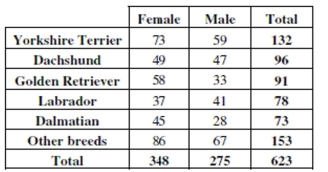 To determine if people's preference in dogs had changed in the recent years, organizers of a local dog show asked people who attended the show to indicate which breed was their favorite. This information was compiled by dog breed and gender of the people who responded. The table summarizes the responses. -Which of the W's are unknown for these data?