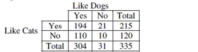 Cats and dogs The table shows whether students in an introductory statistics class like dogs and/or cats. a. What is the marginal distribution (in %) of liking dogs? b. What is the conditional distribution (in %) of liking dogs for students who like cats? c. What kind of display(s) would you use to examine the association between liking dogs and liking cats? (Just name a graph.) d. Do liking dogs and liking cats appear to be independent? Give statistical evidence to support your conclusion.