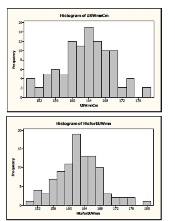 The following are histograms for the heights of 100 US women and the heights of 100 European women: -While the scales of the histograms are the same, there is something that could be improved so that we could compare these two distributions better. Identify this improvement and explain why it would be better.