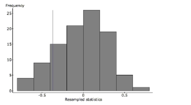 Time Wasted A group of students decide to see if there is link between wasting time on the internet and GPA. They don't expect to find an extremely strong association, but they're hoping for at least a weak relationship. Here are the findings. a. How strong is the relationship the students found? Describe in context with statistical justification. One student is concerned that the relationship is so weak, there may not actually be any relationship at all. To test this concern, he runs a simulation where the 10 GPA's are randomly matched with the 10 hours/week. After each random assignment, the correlation is calculated. This process is repeated 100 times. Here is a histogram of the 100 correlations. The correlation coefficient of -0.371 is indicated with a vertical line. b. Do the results of this simulation confirm the suspicion that there may not be any relationship? Refer specifically to the graph in your explanation.