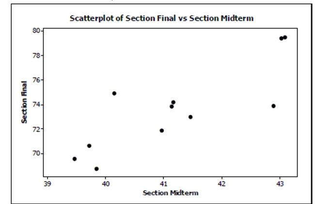 The following is a scatterplot of the average final exam score versus midterm score for 11 sections of an introductory statistics class: The correlation coefficient for these data is r = 0.829 29. If you had a scatterplot of the final exam score versus midterm score for all individual students in this introductory statistics course, would the correlation coefficient be weaker, stronger, or about the same? Explain.