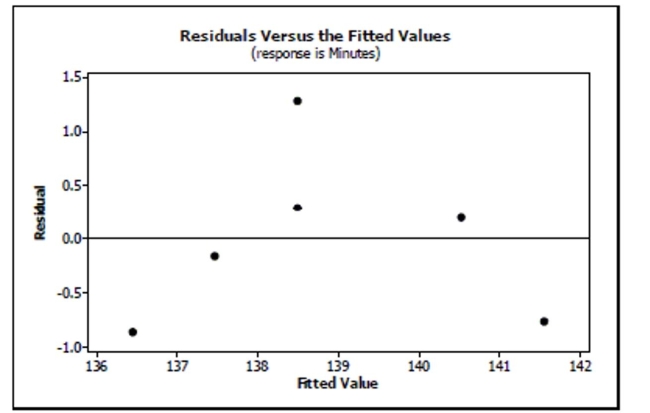 A plot of the residuals versus the fitted values for record-breaking times of female marathon runners for the years 1998 - 2003 is: Based on this residuals plot, does it seem reasonable to use linear regression for this model? Explain.