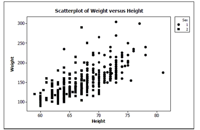 Here is a scatterplot of weight versus height for students in an introductory statistics class. The men are coded as 1 and appear as circles in the scatterplot; the women are coded as 2 and appear as squares in the scatterplot. a. Do you think there is a clear pattern? Describe the association between weight and height. b. Comment on any differences you see between men and women in the plot. c. Do you think a linear model from the set of all data could accurately predict the weight of a student with height 70 inches? Explain.