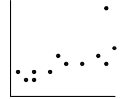 If the point in the upper right corner of this scatterplot is removed from the data set, then what will Happen to the slope of the line of best fit (b) and to the correlation (r)?