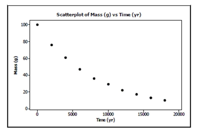 Carbon dating QuarkNet, a project funded by the National Science Foundation and the U.S. Department of Energy, poses the following problem on its website: Last year, deep within the Soudan mine, QuarkNet teachers began a long-term experiment to measure the amount of carbon-14 remaining in an initial 100-gram sample at 2000-year intervals. The experiment will be complete in the year 32001. Fortunately, a method for sending information backwards in time will be discovered in the year 29998, so, although the experiment is far from over, the results are in. Here is a portion of the data: \begin{array} { l | c | c | c | c | c | c | c | c | c | c } \text { Time (yr) } & 0 & 2000 & 4000 & 6000 & 8000 & 10,000 & 12,000 & 14,000 & 16,000 & 18,000 \\ \hline \text { Mass (g) } & 100 & 76 & 61 & 47 & 36 & 29 & 22 & 17 & 13 & 10 \end{array} A scatterplot of these data looks like: a. Straighten the scatterplot by re-expressing these data and create an appropriate model for predicting the mass from the year. b. Use your model to estimate what the mass will be after 7500 years. c. Can you use your model to predict when 50 g of the sample will be left? Explain.