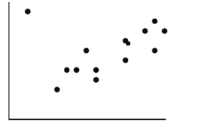 If the point in the upper left corner of the scatterplot is removed, what will happen to the Correlation (r) and the slope of the line of best fit (b)?