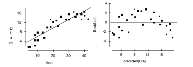 Maple trees A forester would like to know how big a maple tree might be at age 50 years. She gathers data from some trees that have been cut down, and plots the diameters (in inches) of the trees against their ages (in years). First she makes a linear model. The scatterplot and residuals plot are shown. a. Describe the association shown in the scatterplot. b. Do you think the linear model is appropriate? Explain. c. If she uses this model to try to predict the diameter of a 50-year old maple tree, would you expect that estimate to be fairly accurate, too low, or too high? Explain. Now she re-expresses the data, using the logarithm of age to try to predict the diameter of the tree. Here are the regression analysis and the residuals plot. \begin{array}{lcc} \text { Dependent variable is: } & \text { Diam } \\ R \text { squared }=84.3 \% & \\ \text { Variable } & \text { Coefficient } & \text { s.e. of Coeff } \\ \text { Constant } & -8.60770 & 1.681 \\ \text { Log(Age) } & 15.0701 & 1.299 \end{array} d. Explain why you think this is a better model. e. Using this model, predict the diameter of a maple tree at age 50 years.
