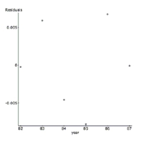 Students A growing school district tracks the student population growth over the years from 2008 to 2013. Here are the regression results and a residual plot. students = 119.53 + 172.03 year Sample size: 6 \mathrm { R } - \mathrm { sq } = 0.987 a. Explain why despite a high \mathrm { R } - \mathrm { sq } , this regression is not a successful model. To linearize the data, the \log (base 10 ) was taken of the student population. Here are the results. Dependent Variable: \log (students) Sample size: 6 \mathrm { R } - \mathrm { sq } = 0.994 \begin{array} { l r r } \text { Parameter } & \text { Estimate } & \text { Std. Err. } \\ \text { constant } & 2.871 & 0.0162 \\ \text { year } & 0.0389 & 0.00152 \end{array} b. Describe the success of the linearization. c. Interpret R-sq in the context of this problem. d. Predict the student population in 2014.