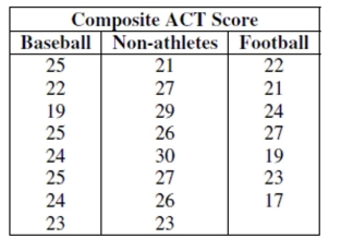 SHORT ANSWER. Write the word or phrase that best completes each statement or answers the question. Of the 23 first year male students at State U. admitted from Jim Thorpe High School, 8 were offered baseball scholarships and 7 were offered football scholarships. The University admissions committee looked at the students' composite ACT scores (shown in the tabl, wondering if the University was lowering their standards for athletes. Assuming that this group of students is representative of all admitted students, what do you think? -Test an appropriate hypothesis and state your conclusion.