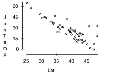 Here are data about the average January low temperature in cities in the United States, and factors that might allow us to predict temperature. The data, available for 55 cities, include: JANTEMP Mean January low temperature (degrees F.) LAT Latitude (degrees of latitud LONG Longitude (degrees of longitud ALTITUDE Altitude at the airport (where the temperatures have been recorded, in feet above sea level) COAST Approximate distance from the nearest seacoast (east or west, in degrees longitud We will attempt to make a regression model to help account for mean January temperature and to understand the effects of the various predictors. At each step of the analysis you may assume that things learned earlier in the process are known. Units Note: The degrees of temperature, given here on the Fahrenheit scale, have only coincidental language relationship to the degrees of longitude and latitude. The geographic degrees are based on modeling the Earth as a sphere and dividing it up into 360 degrees for a full circle. Thus 180 degrees of longitude is halfway around the world from Greenwich, England (0°) and Latitude increases from 0 degrees at the Equator to 90 degrees of (North) latitude at the North Pole. -First, we consider the relationship between temperature and latitude. This seems to be the obvious first choice; everybody knows that northern (high latitude) cities tend to be colder in January than southern (lower latitude) cities. Here is the scatterplot: Describe what you see in this scatterplot in a sentence or two. Which of the regression assumptions for the regression of Jantemp on Lat can you check with this plot? State them and indicate whether you think they seem to be satisfied.