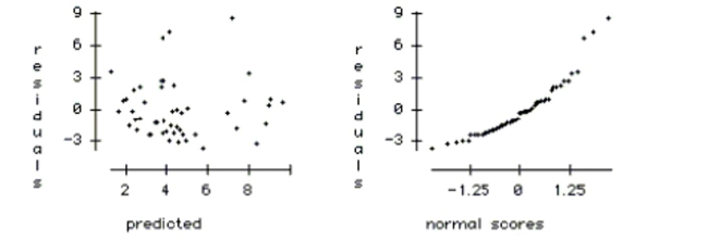 Homelessness is a problem in many large U.S. cities. To better understand the problem, a multiple regression was used to model the rate of homelessness based on several explanatory variables. The following data were collected for 50 large U.S. cities. The regression results appear below. Homeless number of homeless people per 10,000 in a city Poverty percent of residents with income under the poverty line Unemployment percent of residents unemployed Temperature average yearly temperature (in degrees F .) \begin{array} { l l } \text { Vacancy } & \text { percent of housing that is unoccupied } \\ \text { Rent Control indicator variable, } 1 = \text { city has rent control, } 0 = \text { no rent control } \end{array} Dependent variable is Homeless \mathrm { R } squared = 38.4 \% \quad \mathrm { R } squared (adjusted) = 31.5 \% \mathrm { s } = 2.861 with 50 - 6 = 44 degrees of freedom \begin{array} { l c c r l } \text { Variable } & \text { Coeff } & \text { SE(Coeff) } & \text { t-ratio } & \text { p-value } \\ \text { Constant } & - 4.275 & 3.465 & - 1.23 & 0.2239 \\ \text { Poverty } & 0.0823 & 0.0823 & 1.00 & 0.3228 \\ \text { Unemployment } & 0.159 & 0.218 & 0.73 & 0.4699 \\ \text { Temperature } & 0.135 & 0.0587 & 2.30 & 0.0262 \\ \text { Vacancy } & - 0.247 & 0.138 & - 1.79 & 0.0809 \\ \text { Rent Control } & 2.944 & 1.37 & 2.15 & 0.0373 \end{array} a. Using a 5% level of significance, which variables are associated with the number of homeless in a city? b. Explain the meaning of the coefficient of temperature in the context of this problem. c. Explain the meaning of the coefficient of rent control in the context of this problem. d. Do the results suggest that having rent control laws in a city causes higher levels of homelessness? Explain. e. If we created a new model by adding several more explanatory variables, which statistic should be used to compare them \text { - the } R ^ { 2 } \text { or the adjusted } R ^ { 2 } \text { ? Explain. } f. Using the plots below, check the regression conditions.