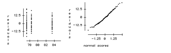 To discourage cheating, a professor makes three different versions of an exam. For the 105 students in her class, she makes 35 copies of each version. The 105 exams are randomly scrambled, and one copy is given to each student. After the exam, the professor is concerned that one version might have been easier than the others. She uses a one-way ANOVA to test whether the average score was different for the three versions. The ANOVA table and a boxplot of the results are below. \begin{array} { | l | r | c | r | c | c | } \hline \text { Source } & \text { df } & \begin{array} { c } \text { Sums of } \\ \text { Squares } \end{array} & \begin{array} { c } \text { Mean } \\ \text { Square } \end{array} & \text { F-ratio } & \text { P-value } \\ \hline \text { Version } & 2 & 771.943 & 385.971 & 4.4317 & 0.0143 \\ \hline \text { Error } & 102 & 8883.49 & 87.093 & & \\ \hline \text { Total } & 104 & 9655.43 & & & \\ \hline \end{array} a. What hypotheses are tested by this ANOVA? b. Write a sentence describing the conclusion of the test in the context of this problem. c. Use the plots below to check the ANOVA conditions.