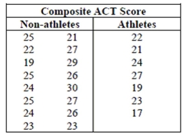 lower scores if they also were athletes. Assuming that this group of students is representative of students throughout the state, what do you think? -Test an appropriate hypothesis and state your conclusion.