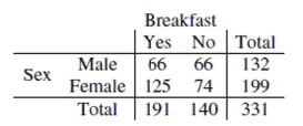 As part of a survey, students in a large statistics class were asked whether or not they ate breakfast that morning. The data appears in the following table: Is there evidence that eating breakfast is independent of the student's sex? Test an appropriate hypothesis. Give statistical evidence to support your conclusion.