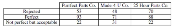 A manufacturing plant for recreational vehicles receives shipments from three different parts vendors. There has been a defect issue with some of the electrical wiring in the recreational vehicles manufactured at the plant. The plant manager wonders if all of the vendors might be contributing equally to the defect issue. The plant manager reviews three samples of quality assurance inspections from the last six months, one from each of the vendors. The data are shown in the table below. Test an appropriate hypothesis to decide if the plant manager is correct. Give statistical evidence to support your conclusion.