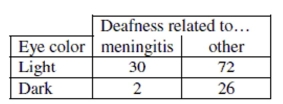 Could eye color be a warning signal for hearing loss in patients suffering from meningitis? British researcher Helen Cullington recorded the eye color of 130 deaf patients, and noted whether the patient's deafness had developed following treatment for meningitis. Her data are summarized in the table below. Test an appropriate hypothesis and state your conclusion.