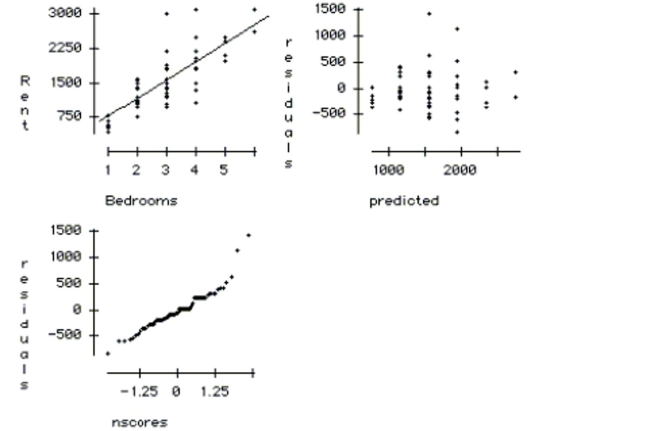 A random sample of 76 apartments is collected near a university. All of the apartments in the sample have between 1 and 6 bedrooms. The variables recorded for each apartment are Rent (in dollars) and the number of Bedrooms. The regression output is: The dependent variable is Rent R squared = 62.0 \% \quad R squared (adjusted) = 61.5 \% \mathrm { s } = 364.4 with 76 - 2 = 74 degrees of freedom \begin{array} { l c c r r } \text { Variable } & \text { Coeff } & \text { SE(Coeff) } & \text { t-ratio } & \text { p-value } \\ \text { Constant } & 357.795 & 111.6 & 3.2 & 0.0020 \\ \text { Bedrooms } & 400.554 & 36.42 & 11.0 & < 0.0001 \end{array} a. Write out the regression equation. b. Compute a 95% confidence interval for the coefficient of Bedrooms. Explain your confidence interval in the context of the problem. c. Based on your interval is the number of bedrooms a significant predictor of rent? Explain how you reached your answer. d. Explain the meaning of the regression intercept in the context of this problem. e. Use the plots below to check the regression conditions.