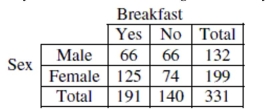 A survey of an introductory statistics class in Autumn 2003 asked students whether or not they ate breakfast the morning of the survey. Results are as follows: a. What is the probability that a randomly selected student is female? b. What is the probability that a randomly selected student ate breakfast? c. What is the probability that a randomly selected student is a female who ate breakfast? d. What is the probability that a randomly selected student is female, given that the student ate breakfast? e. What is the probability that a randomly selected student ate breakfast, given that the student is female? f. Does it appear that whether or not a student ate breakfast is independent of the student's sex? Explain.