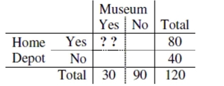 A poll of 120 Ithacans found that 30 had visited the Museum of the Earth, and that 80 had been to Home Depot. If it appeared that going to Home Depot and going to the Museum of the Earth were Independent events, how many of those polled had been to both?
