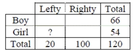 A survey of some AP* Stats students recorded gender and whether the student was left or Right-handed. Results were summarized in a table like the one shown. If it turned out that Handedness was independent of gender, how many of the AP* Stats students were lefty girls?