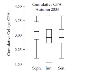 The side-by-side boxplots show the cumulative college GPAs for sophomores, juniors, and seniors taking an intro stats course in Autumn 2003. a. Which class (sophomore, junior, or senior) had the lowest cumulative college GPA? What is the approximate value of that GPA? b. Which class has the highest median GPA, and what is that GPA? c. Which class has the largest range for GPA, and what is it? d. Which class has the most symmetric set of GPAs? The most skewed set of GPAs?