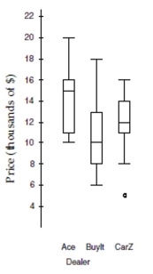 The boxplots show prices of used cars (in thousands of dollars) advertised for sale at three different car dealers. a. Which dealer offers the cheapest car offered, and at what price? b. Which dealer has the lowest median price, and how much is it? c. Which dealer has the smallest price range, and what is it? d. Which dealer's prices have the smallest IQR, and what is it? e. Which dealer generally sells cars cheapest? Explain.