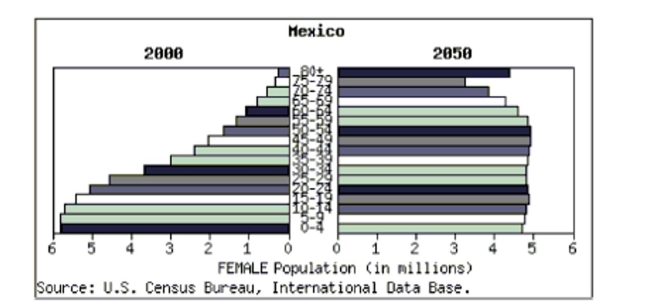 At www.census.gov you can create a population pyramid for any country. These pyramids are back-to-back histograms. This pyramid shows Mexico's 2000 female population and the census bureau's projection for 2050. Write a few sentences summarizing the changes that are forecast.