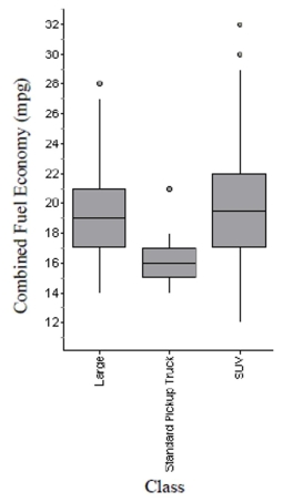 The boxplots show fuel economy of 2011 model cars for the classes shown. a. Which class offers the car with the best gas mileage, and what is the mileage of that car? b. Which class has the highest median gas mileage, and how much is it? c. Which class of car has the smallest range of fuel economy, and what is it? d. Which class of car has the smallest IQR, and what is it? e. Which class of car generally gets the best mileage? Explain.