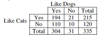 Cats and dogs The table shows whether students in an introductory statistics class like dogs and/or cats. a. What is the marginal distribution (in %) of liking dogs? b. What is the conditional distribution (in %) of liking dogs for students who like cats? c. What kind of display(s) would you use to examine the association between liking dogs and liking cats? (Just name a graph.) d. Do liking dogs and liking cats appear to be independent? Give statistical evidence to support your conclusion.