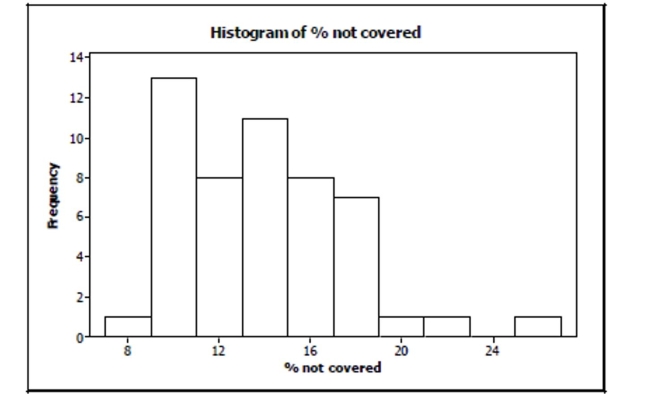 Health insurance The World Almanac and Book of Facts 2004 reported the percent of people not covered by health insurance in the 50 states and Washington, D.C., for the year 2002. Computer output gives these summaries for the percent of people not covered by health insurance: \begin{array} { | c | c | c | c | c | c | c | } \hline \text { Min } & \text { Q1 } & \text { Median } & \text { Q3 } & \text { Max } & \text { Mean } & \text { SD } \\ \hline 7.9 & 10.8 & 13.4 & 16.7 & 25.8 & 13.9 & 3.6 \\ \hline \end{array} a. Were any of the states outliers? Explain how you made your decision. b. A histogram of the data is as follows: Is it more appropriate to use the mean and standard deviation or the median and IQR to describe these data? Explain.