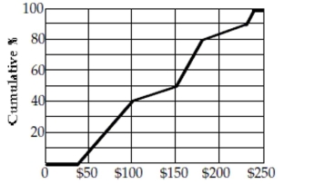 The veterinary bills for the dogs are summarized in the ogive shown. Estimate the IQR of these Expenses.
