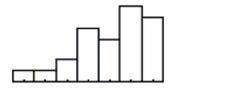 Which is true of the data shown in the histogram? I. The distribution is skewed to the right. II) The mean is probably smaller than the median. III) We should use median and IQR to summarize these data.