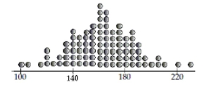 The best estimate of the standard deviation of the mens' weights displayed in this dotplot is