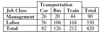 Commuting to work The table shows how a company's employees commute to work. a. What is the marginal distribution (in %) of mode of transportation (Car, Bus, Train)? b. What is the conditional distribution (in %) of mode of transportation (Car, Bus, Train) for management? c. What kind of display would you use to show the association between job class and mode of transportation? (Just name a graph.) d. Do job classification and mode of transportation appear to be independent? Give statistical evidence to support your conclusion.