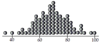The standard deviation of the data displayed in this dotplot is most likely to be …