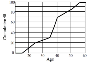 The ages of people attending the opening show of a new movie are summarized in the ogive Shown. Estimate the IQR of the ages.