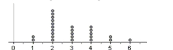The distribution below is the number of family members reported by 25 people in the 2010 Census. The best description for the shape of this distribution is
