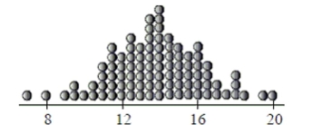 The standard deviation of the data displayed in this dotplot is closest to…