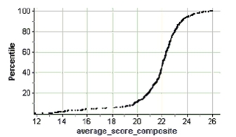 The average scores for Wisconsin schools on the ACT are summarized in the ogive shown. Estimate The IQR of the average scores.