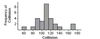 Auto insurance The Insurance Institute for Highway Safety publishes ratings for all models of vehicles to compare the relative risk of payouts. 100 is the mean rating for all vehicles. A rating of 122 means the vehicle is 22% worse than average. The table at the right shows the summary statistics for the collision ratings of 27 midsize cars. \begin{array} { | l | r | } \hline \text { Min } & 57 \\ \text { Q1 } & 99 \\ \text { Median } & 109 \\ \text { Q3 } & 122 \\ \text { Max } & 173 \\ \text { Mean } & 110.9 \\ \text { SD } & 23.99 \\ \hline \end{array} a. Were any of the ratings outliers? Show how you made your decision. b. A histogram of the data is shown. Is it more appropriate to use the mean and standard deviation, or the median and IQR to describe these data? Explain.