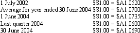 Emu Co Ltd purchased a foreign operation based in Singapore on 1 July 2002.The following information was extracted from the foreign operation's accounts for the period ended 30 June 2004: Exchange rate information is: What is the amount at which each item will be translated (rounded to the nearest $A)?
