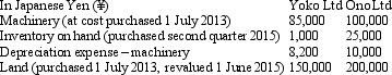 <strong>Lennon Ltd has two foreign operations based in Japan.The following information was extracted from the foreign operation's accounts for the period ended 30 June 2015: Exchange rate information is: The translation from Japanese Yen to Australian dollars resulted to the following balances (rounded to the nearest ¥000): Which of the following translation processes were applied to Yoko Ltd and Ono Ltd,respectively,for the year ended 30 June 2015?</strong> A) Functional currency; Presentation currency; B) Functional currency; Functional currency; C) Presentation currency; Functional currency; D) Presentation currency; Presentation currency; E) None of the given answers.