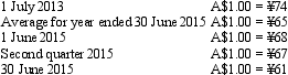<strong>Lennon Ltd has two foreign operations based in Japan.The following information was extracted from the foreign operation's accounts for the period ended 30 June 2015: Exchange rate information is: The translation from Japanese Yen to Australian dollars resulted to the following balances (rounded to the nearest ¥000): Which of the following translation processes were applied to Yoko Ltd and Ono Ltd,respectively,for the year ended 30 June 2015?</strong> A) Functional currency; Presentation currency; B) Functional currency; Functional currency; C) Presentation currency; Functional currency; D) Presentation currency; Presentation currency; E) None of the given answers.