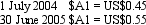 <strong>On 1 July 2004 Waugh Ltd enters into an arrangement with a US bank - Big Bank - to borrow US$900,000.The term of the loan is 3 years with interest payable annually in arrears on 30 June at the rate of 10 per cent.The exchange rate information is: What journal entries are required in Waugh Ltd's books for 1 July 2004 and 30 June 2005 in accordance with AASB 121 (rounded to the nearest whole $A)?</strong> A) B) C) D) E) None of the given answers.