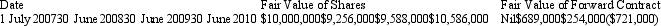 <strong>The following data is provided for the fair value of a share portfolio,and the fair value of a forward contract taken out on 1 July 2007 to 'hedge' movements in the fair value of the shares.Assume the hedge was highly effective at inception of the hedge. Which of the following statements is true?</strong> A) It is not an effective hedge as there was a difference of $10,000,000 between the fair values of the shares and the forward contract at inception. B) It is not an effective hedge as a forward contract cannot be used as a hedging instrument. C) It is an effective hedge as the movement in the fair value of the hedging instrument between 1 July 2007 and 30 June 2010 offset movements in fair value of the shares in the same period, which is within the 80/125 per cent hedge effectiveness range. D) It is an effective hedge as the movements in the fair value of the hedging instrument offset movements in fair value of the shares and stayed within the 80/125 per cent hedge effectiveness range throughout the period to 30 June 2010. E) It is not an effective hedge as the movements in the fair value of the hedging instrument failed to offset movements in the fair value of the shares and stay within the 80/125 per cent hedge effectiveness range throughout the period to 30 June 2010.