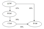 <strong>The following diagram represents the ownership of issued share capital of the companies in a group. What is the direct parent entity interest and direct non-controlling interest in D Ltd,respectively?</strong> A) 12.6%; 23.4%; B) 23.4%; 12.6%; C) 40%; 60%; D) 60%; 40%; E) 60%; Zero.