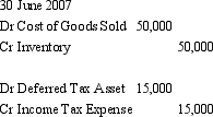 <strong>The journal entries to eliminate unrealised profit in closing inventory at 30 June 2007 were as follows.   What are the journal entries to eliminate the unrealised profits in opening inventory the following period?</strong> A)   B)   C)   D)   E) None of the given answers <div style=padding-top: 35px> 