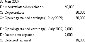 <strong>A non-current asset was sold by Subsidiary Limited to Parent Limited on 30 June 2007.The carrying amount of the asset at the time of the sale was $700,000.As part of the consolidation process,the following journal entry was passed.   Assuming there is another ten years of useful life remaining for the asset,what are the journal entries at 30 June 2009 to adjust for depreciation?</strong> A)   B)   C)   D)   E)   <div style=padding-top: 35px> 